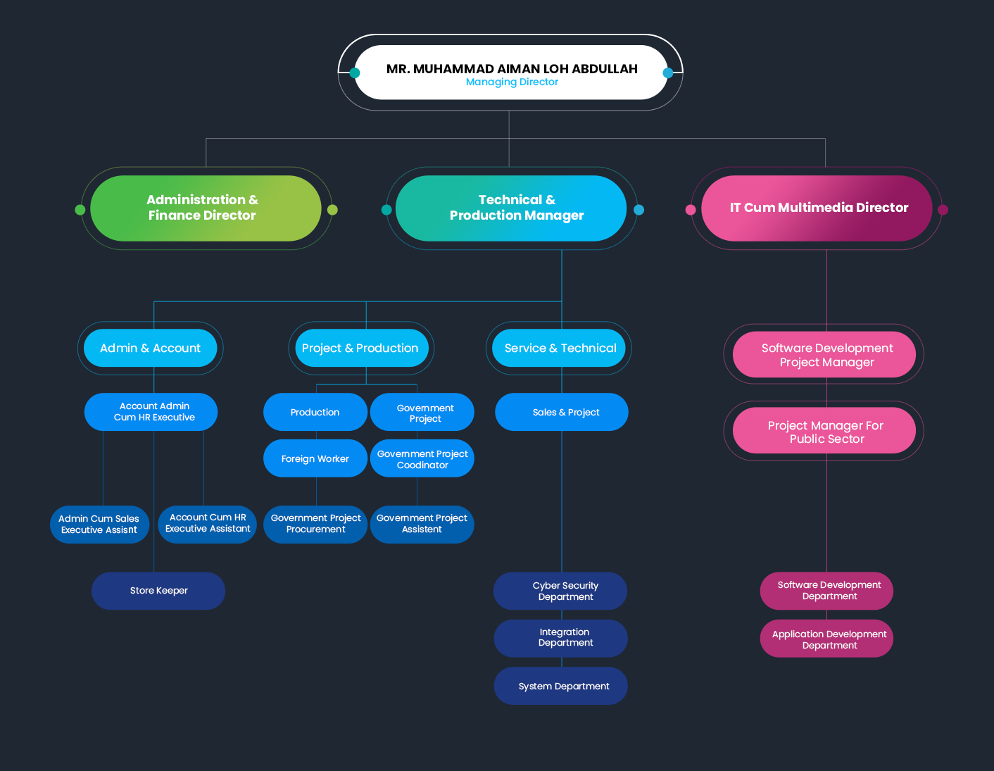 Organization Chart SHT Engineering